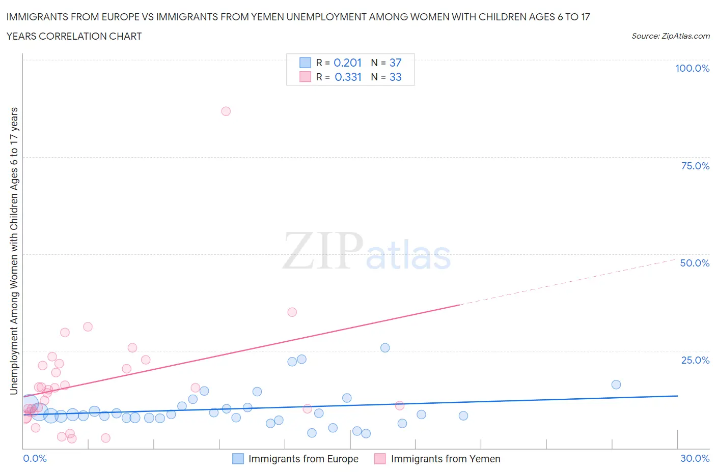 Immigrants from Europe vs Immigrants from Yemen Unemployment Among Women with Children Ages 6 to 17 years