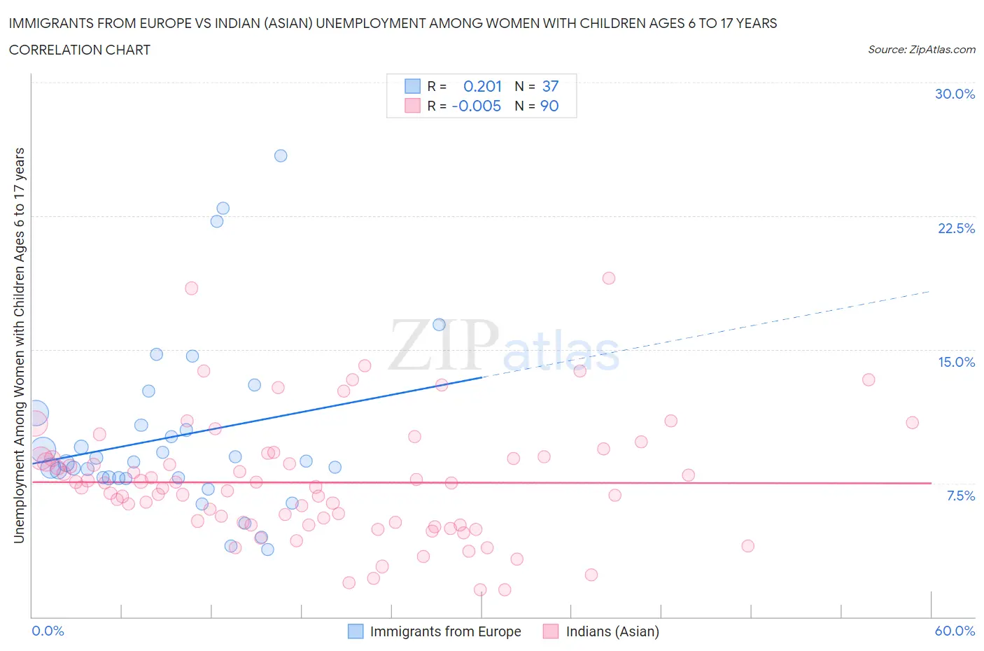 Immigrants from Europe vs Indian (Asian) Unemployment Among Women with Children Ages 6 to 17 years