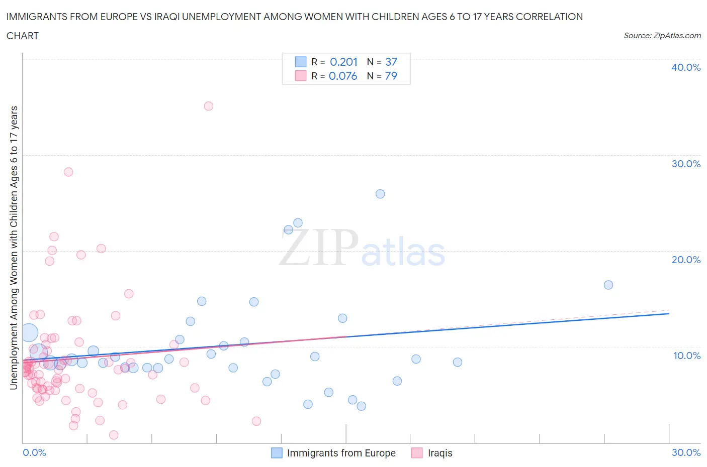 Immigrants from Europe vs Iraqi Unemployment Among Women with Children Ages 6 to 17 years