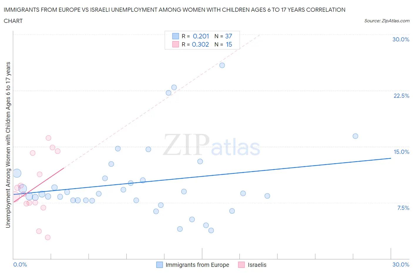 Immigrants from Europe vs Israeli Unemployment Among Women with Children Ages 6 to 17 years