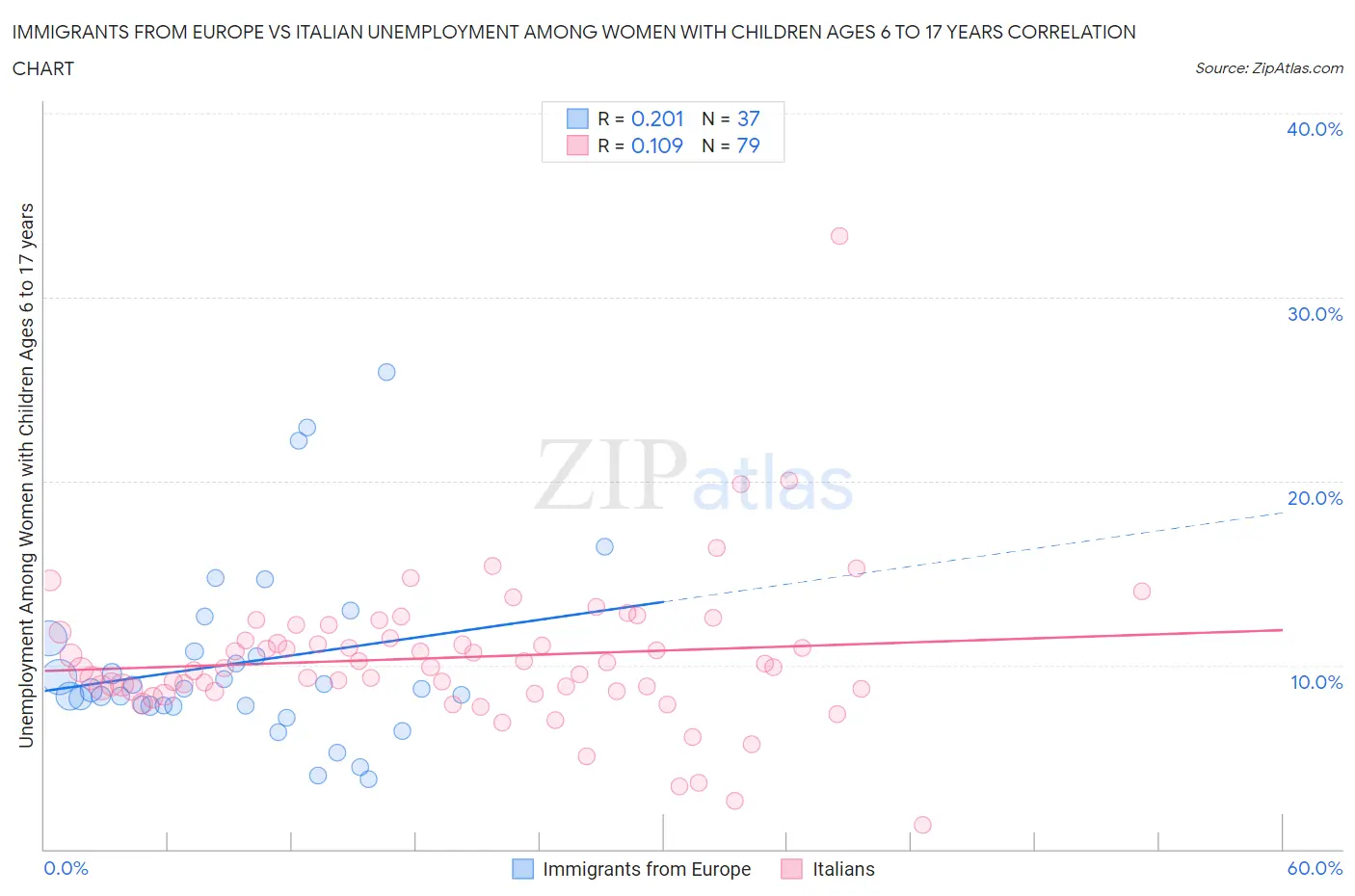 Immigrants from Europe vs Italian Unemployment Among Women with Children Ages 6 to 17 years