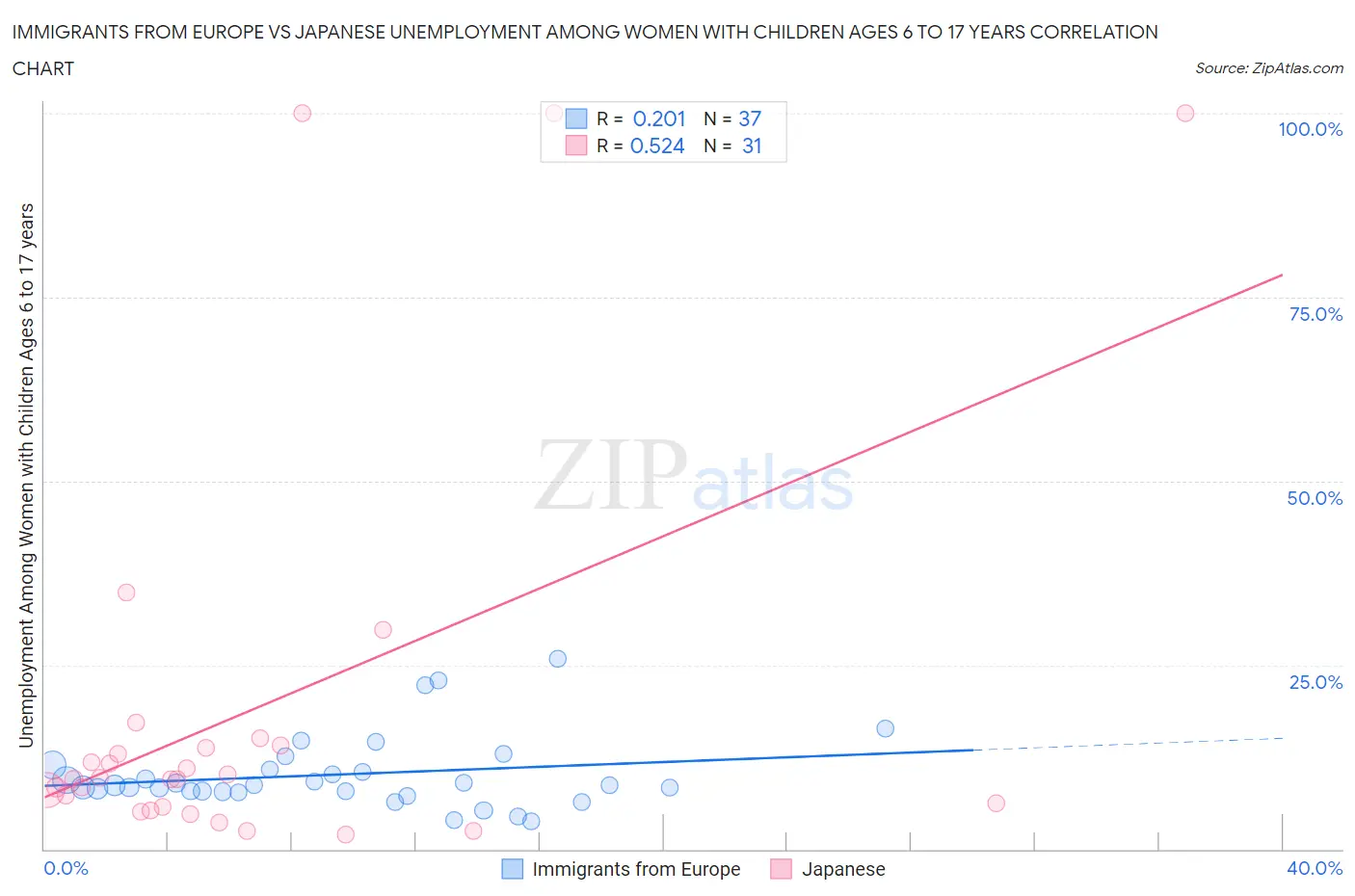 Immigrants from Europe vs Japanese Unemployment Among Women with Children Ages 6 to 17 years