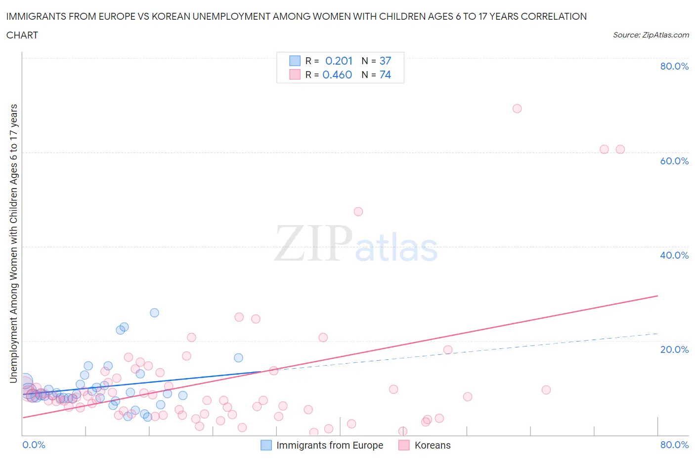 Immigrants from Europe vs Korean Unemployment Among Women with Children Ages 6 to 17 years