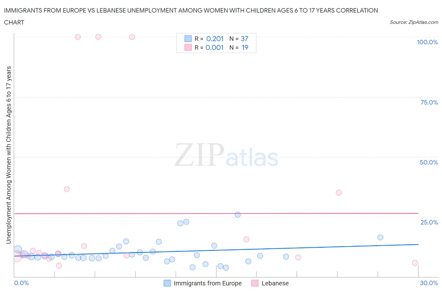 Immigrants from Europe vs Lebanese Unemployment Among Women with Children Ages 6 to 17 years
