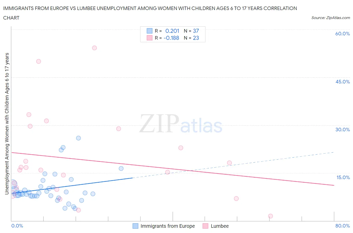 Immigrants from Europe vs Lumbee Unemployment Among Women with Children Ages 6 to 17 years