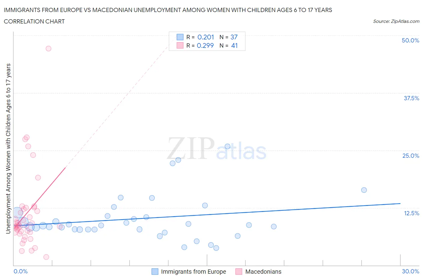 Immigrants from Europe vs Macedonian Unemployment Among Women with Children Ages 6 to 17 years