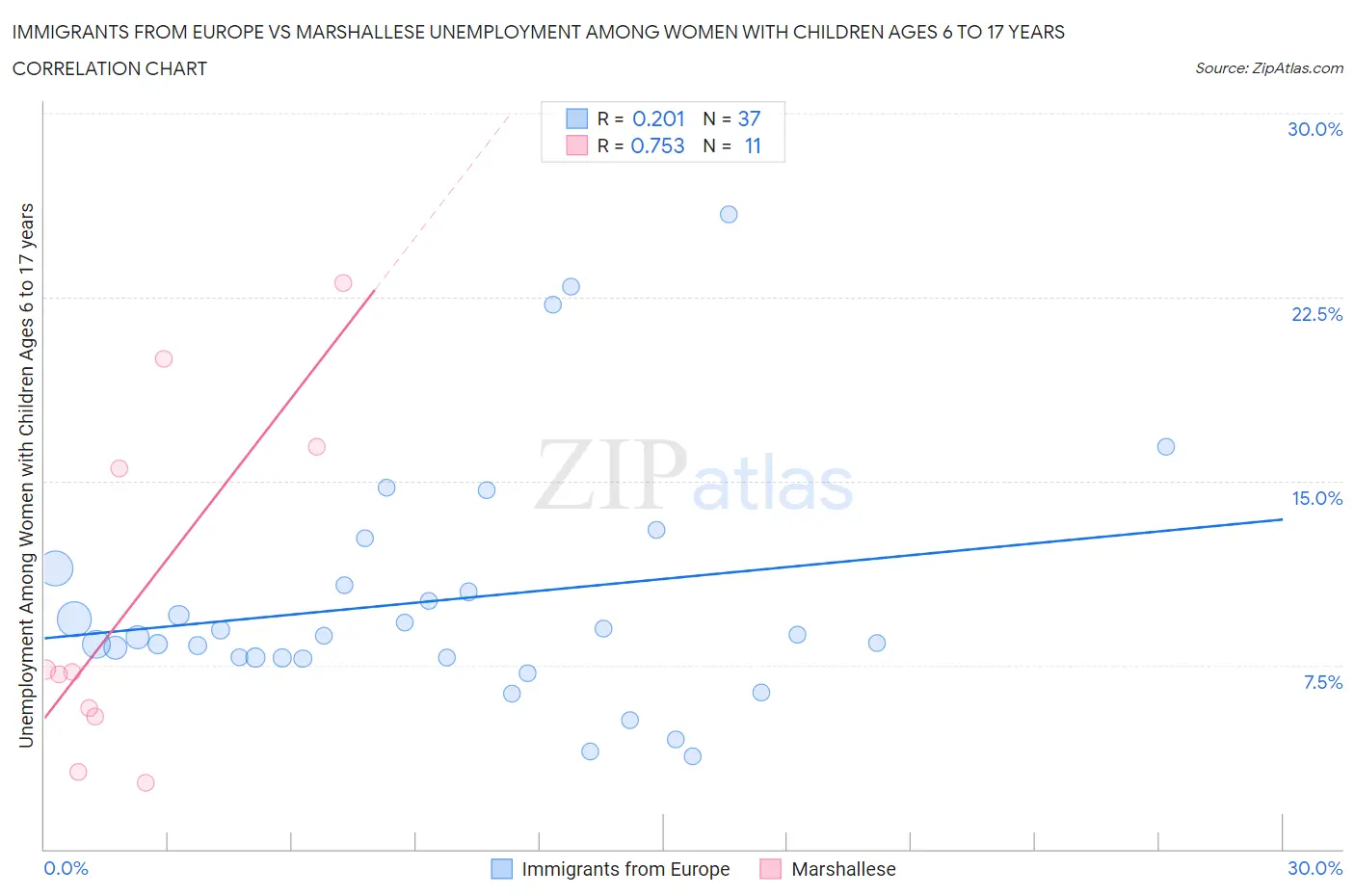 Immigrants from Europe vs Marshallese Unemployment Among Women with Children Ages 6 to 17 years