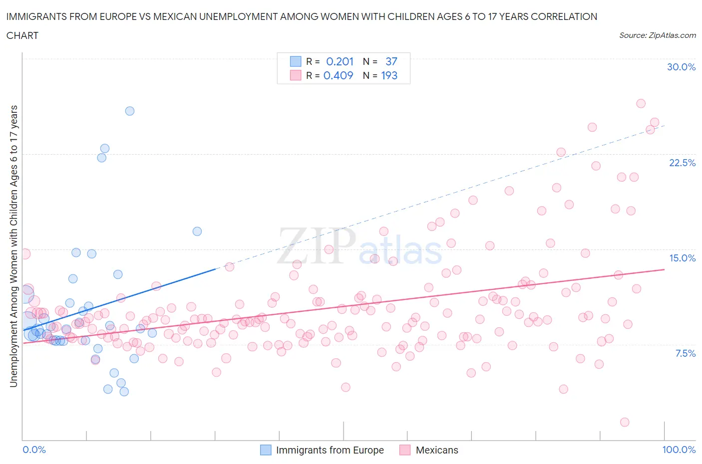 Immigrants from Europe vs Mexican Unemployment Among Women with Children Ages 6 to 17 years