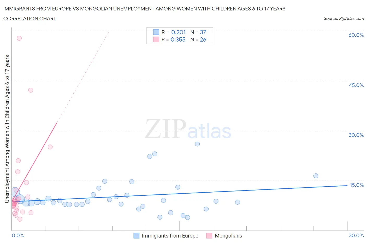 Immigrants from Europe vs Mongolian Unemployment Among Women with Children Ages 6 to 17 years