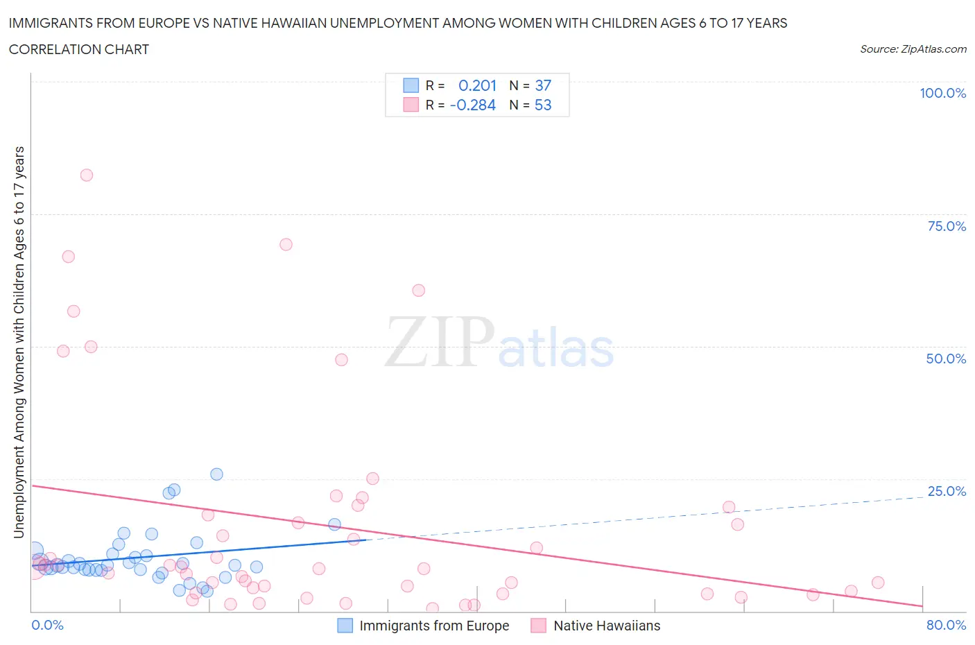 Immigrants from Europe vs Native Hawaiian Unemployment Among Women with Children Ages 6 to 17 years