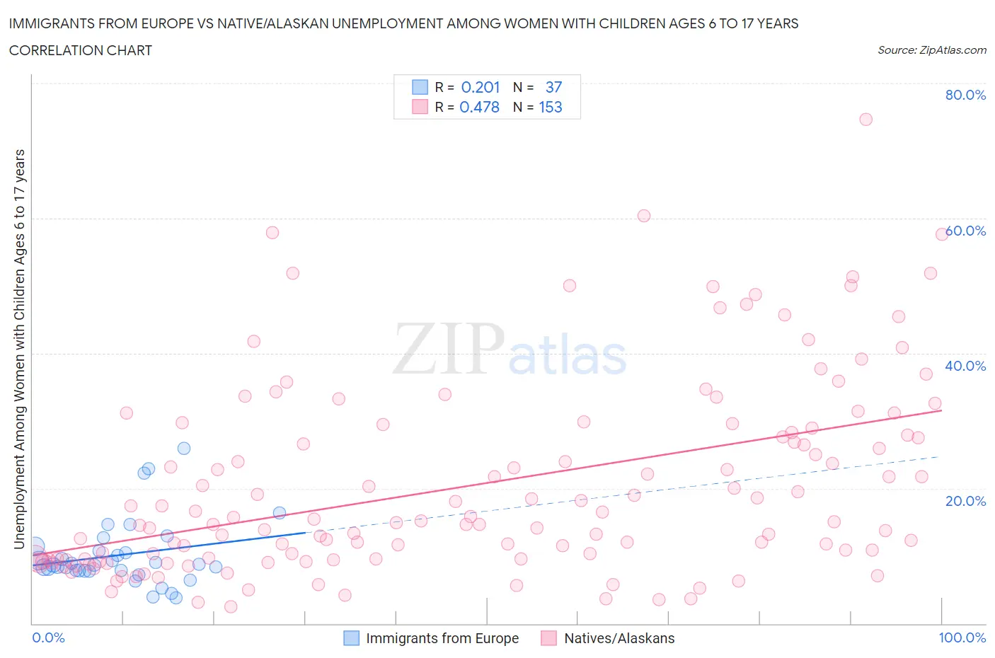 Immigrants from Europe vs Native/Alaskan Unemployment Among Women with Children Ages 6 to 17 years