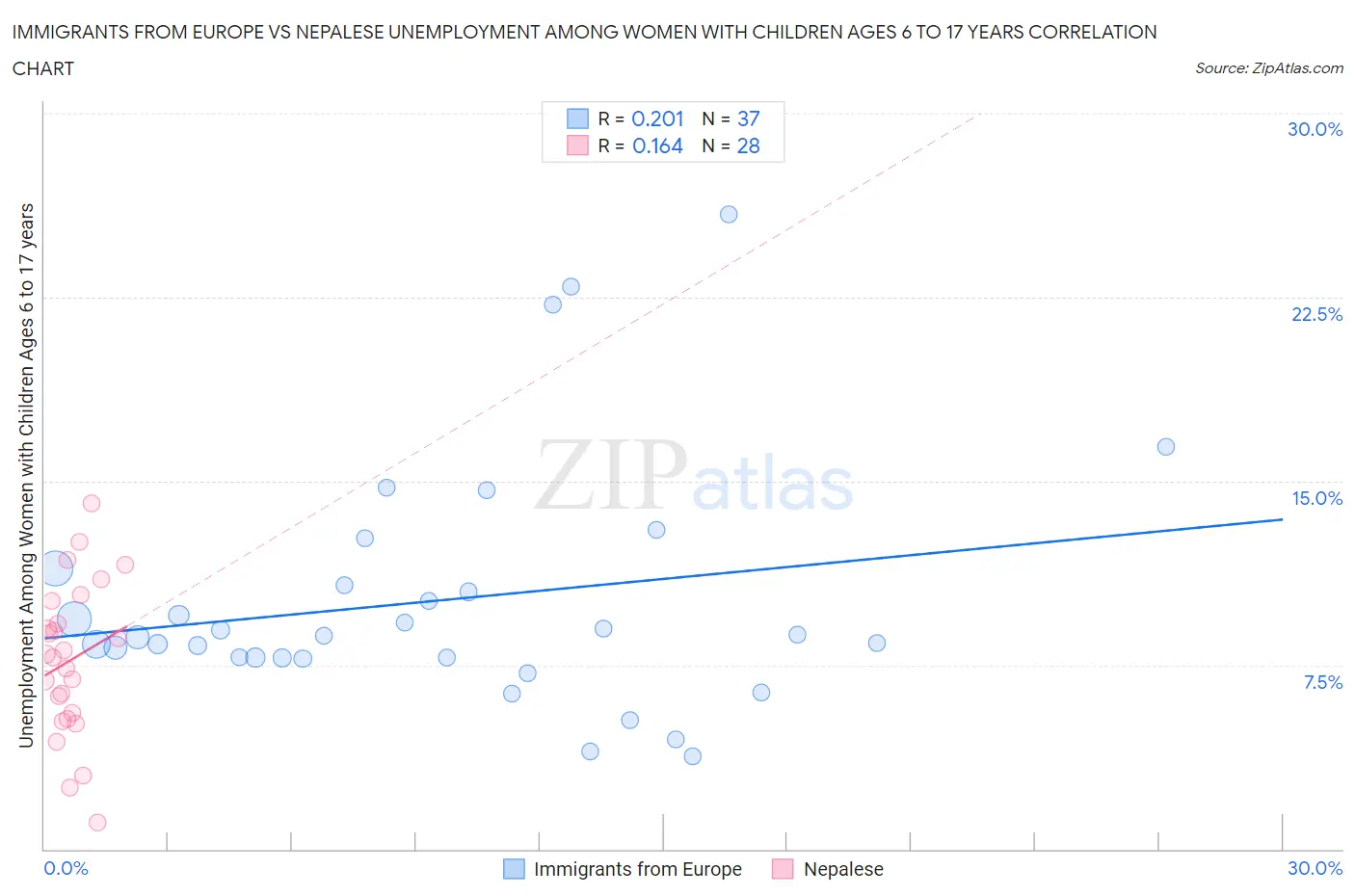 Immigrants from Europe vs Nepalese Unemployment Among Women with Children Ages 6 to 17 years