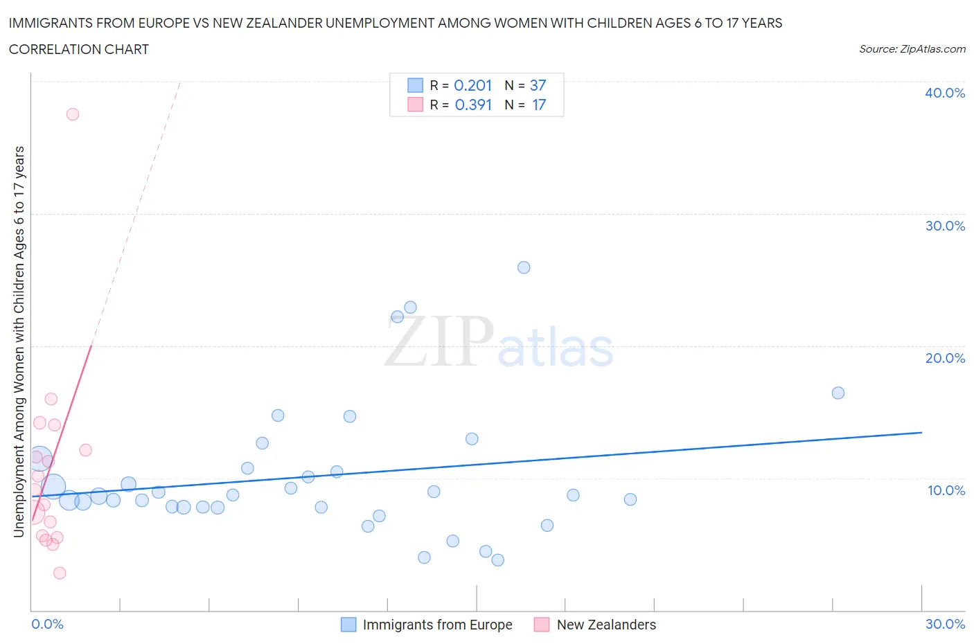 Immigrants from Europe vs New Zealander Unemployment Among Women with Children Ages 6 to 17 years