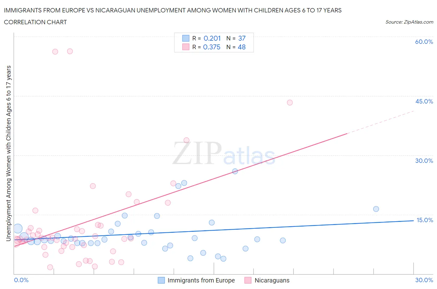 Immigrants from Europe vs Nicaraguan Unemployment Among Women with Children Ages 6 to 17 years