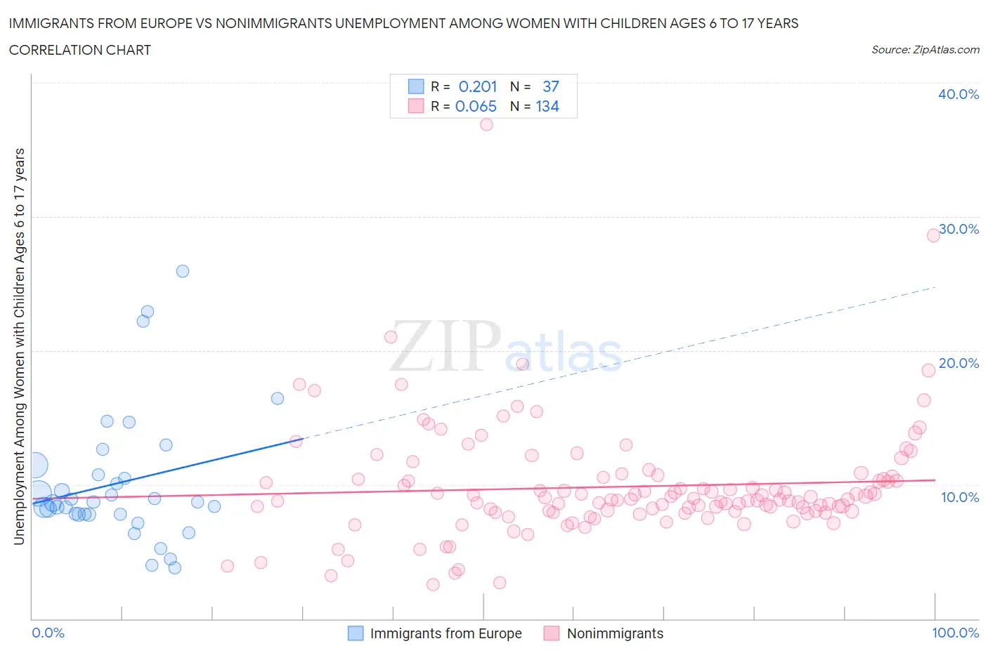 Immigrants from Europe vs Nonimmigrants Unemployment Among Women with Children Ages 6 to 17 years