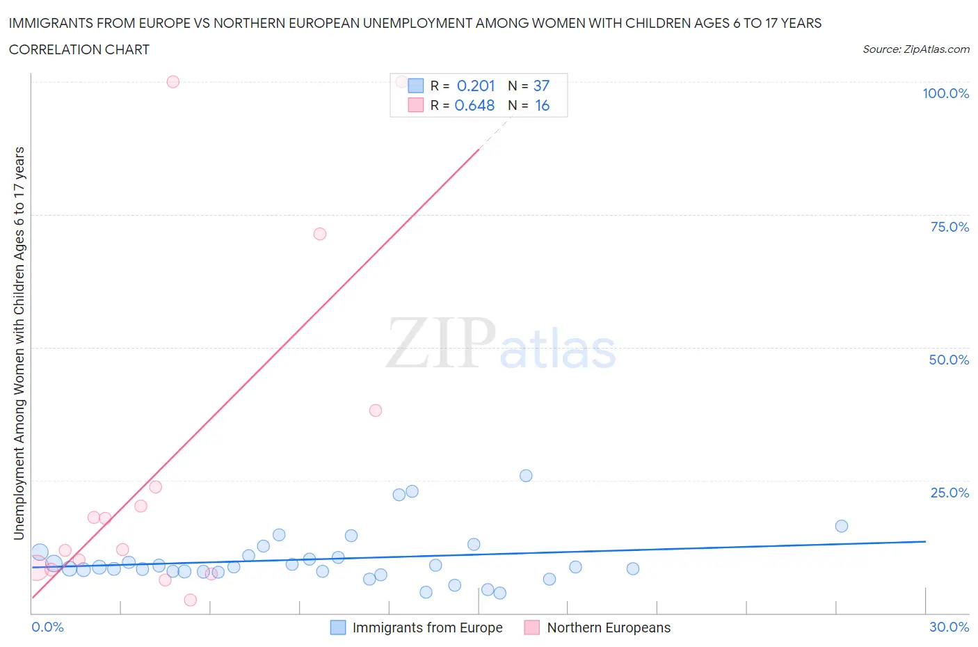Immigrants from Europe vs Northern European Unemployment Among Women with Children Ages 6 to 17 years