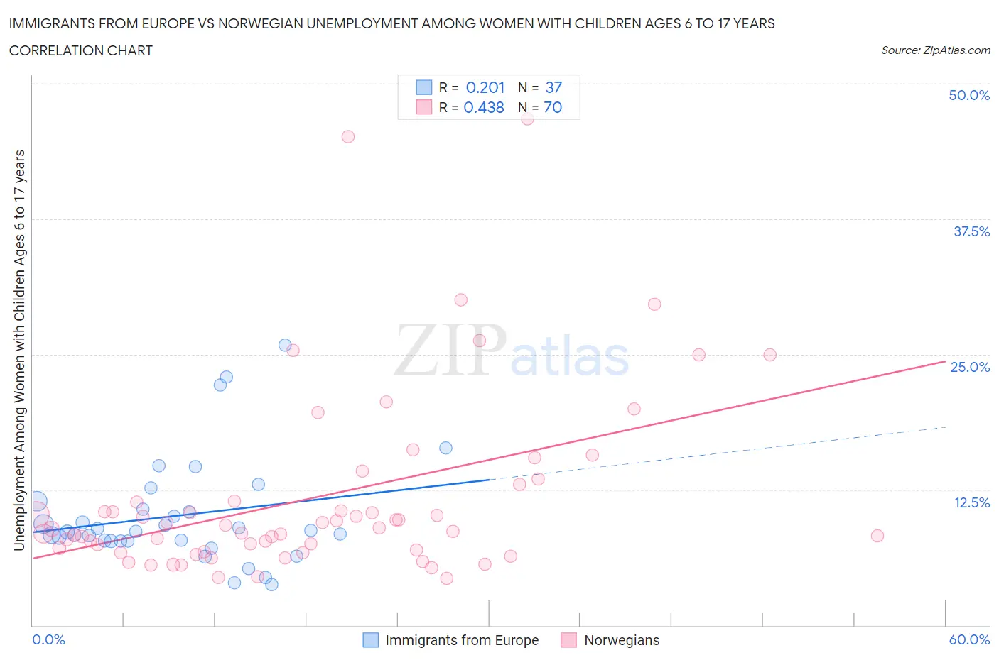 Immigrants from Europe vs Norwegian Unemployment Among Women with Children Ages 6 to 17 years