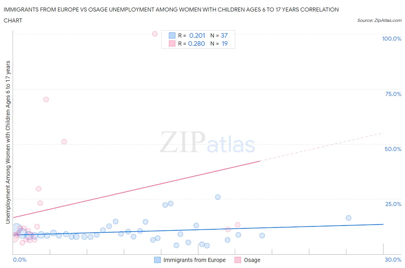 Immigrants from Europe vs Osage Unemployment Among Women with Children Ages 6 to 17 years