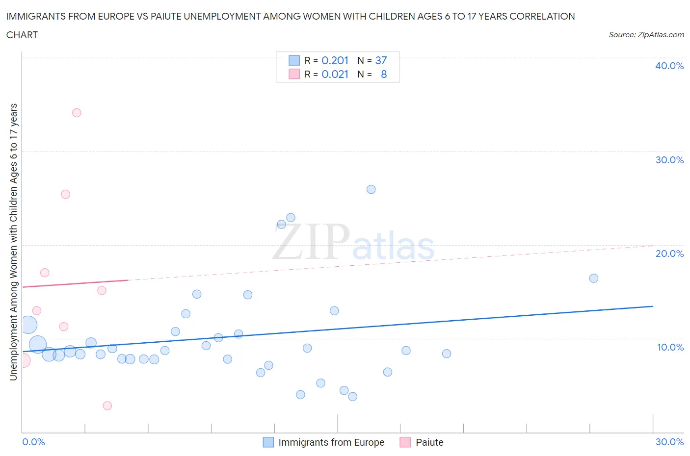Immigrants from Europe vs Paiute Unemployment Among Women with Children Ages 6 to 17 years