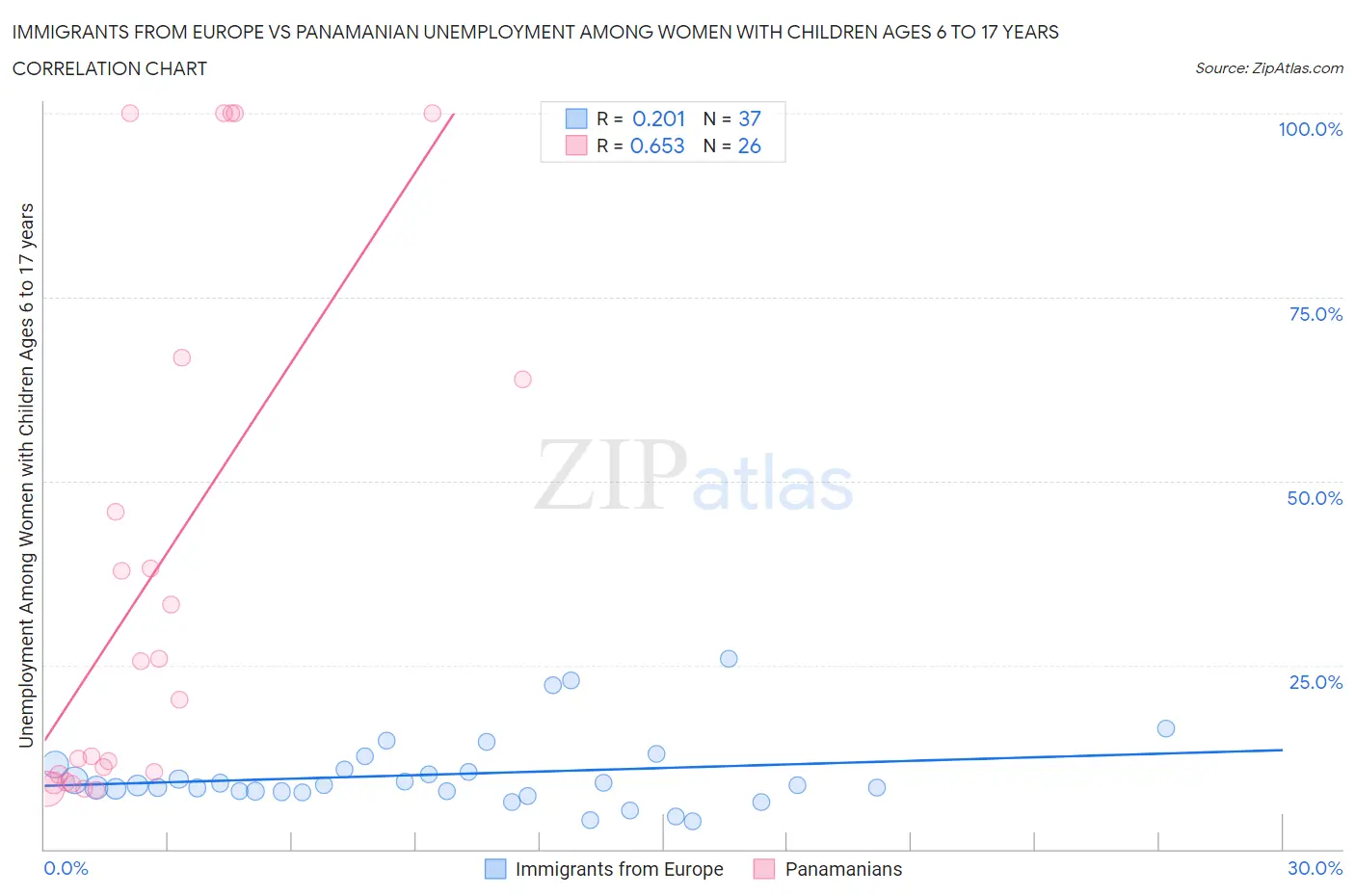 Immigrants from Europe vs Panamanian Unemployment Among Women with Children Ages 6 to 17 years