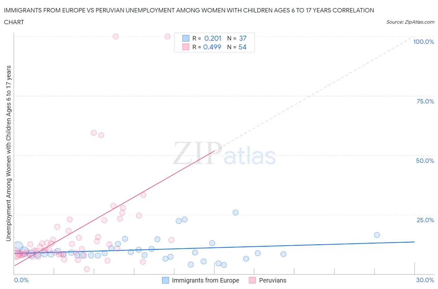 Immigrants from Europe vs Peruvian Unemployment Among Women with Children Ages 6 to 17 years