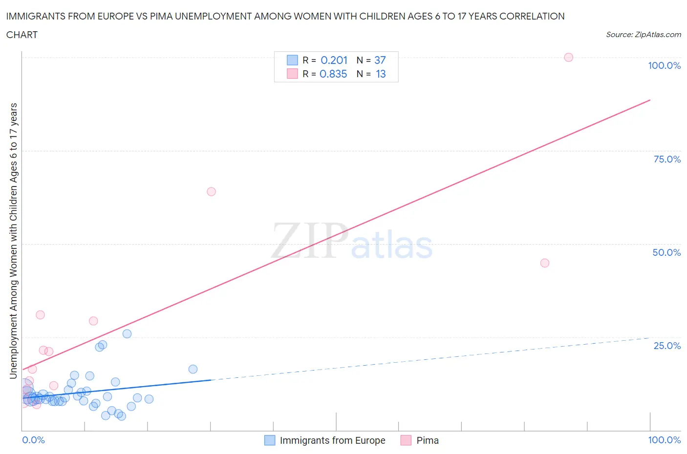 Immigrants from Europe vs Pima Unemployment Among Women with Children Ages 6 to 17 years