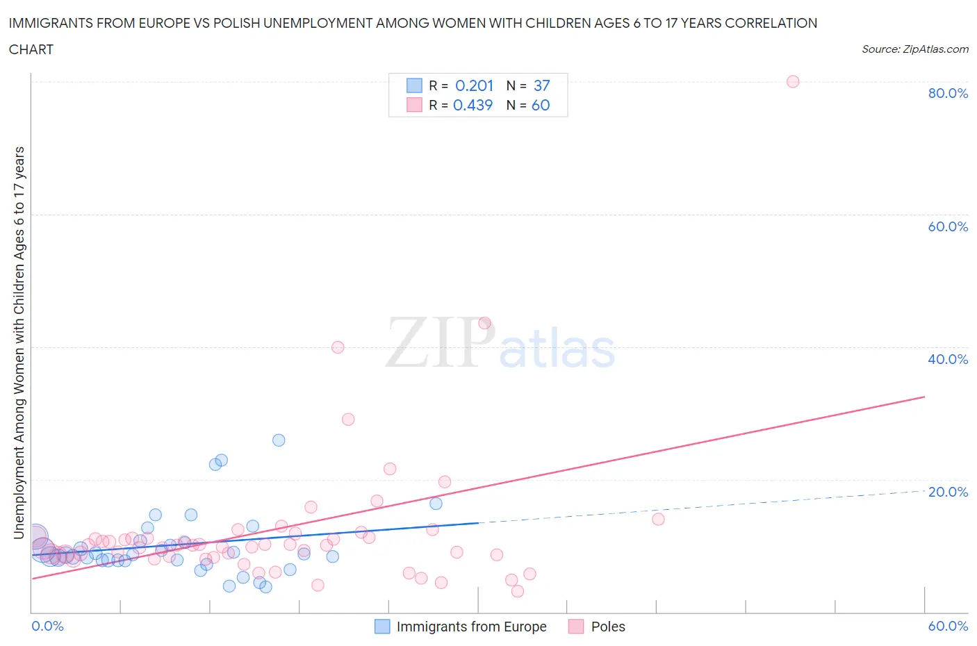 Immigrants from Europe vs Polish Unemployment Among Women with Children Ages 6 to 17 years
