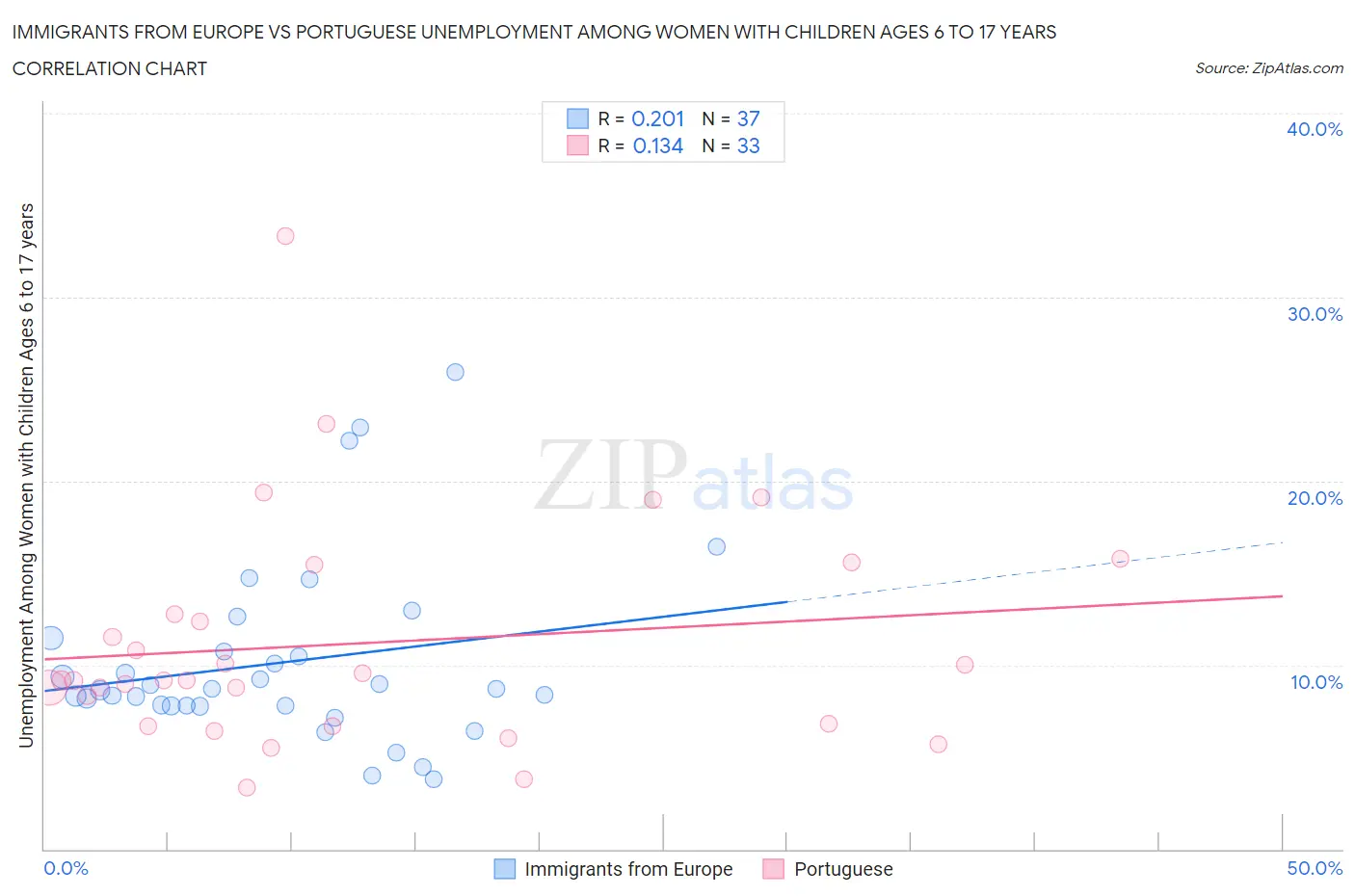 Immigrants from Europe vs Portuguese Unemployment Among Women with Children Ages 6 to 17 years