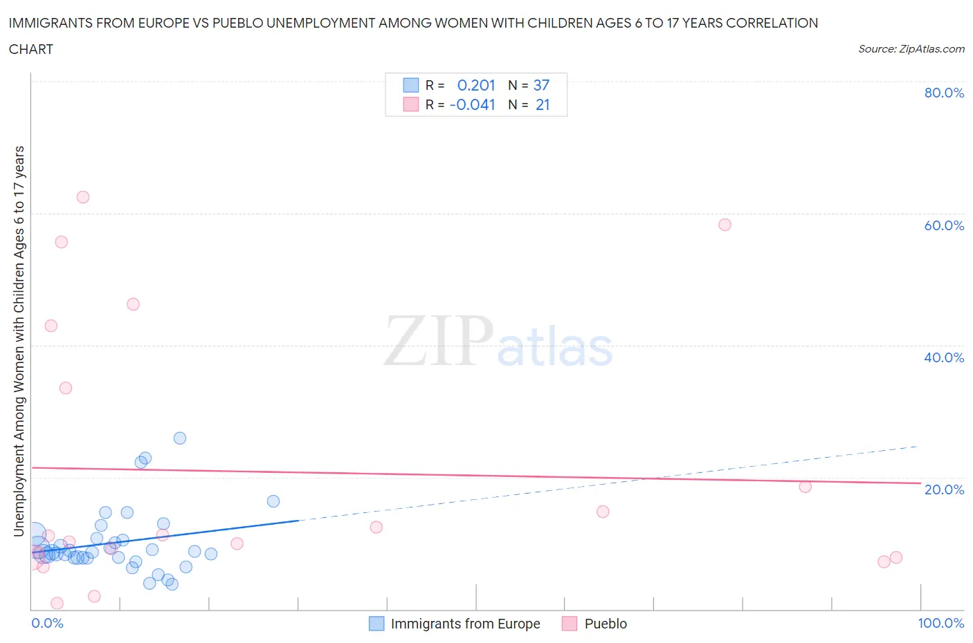 Immigrants from Europe vs Pueblo Unemployment Among Women with Children Ages 6 to 17 years