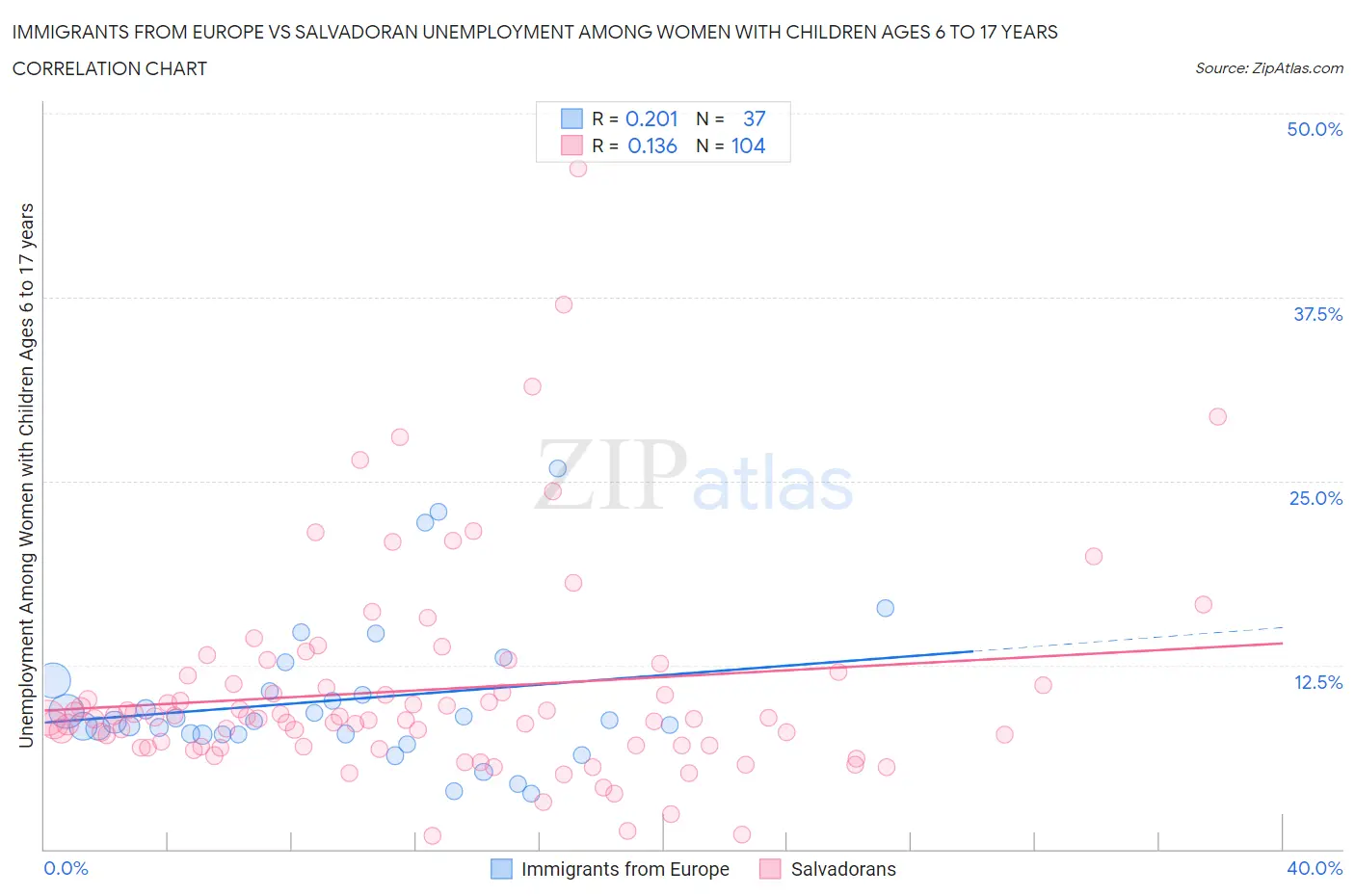 Immigrants from Europe vs Salvadoran Unemployment Among Women with Children Ages 6 to 17 years