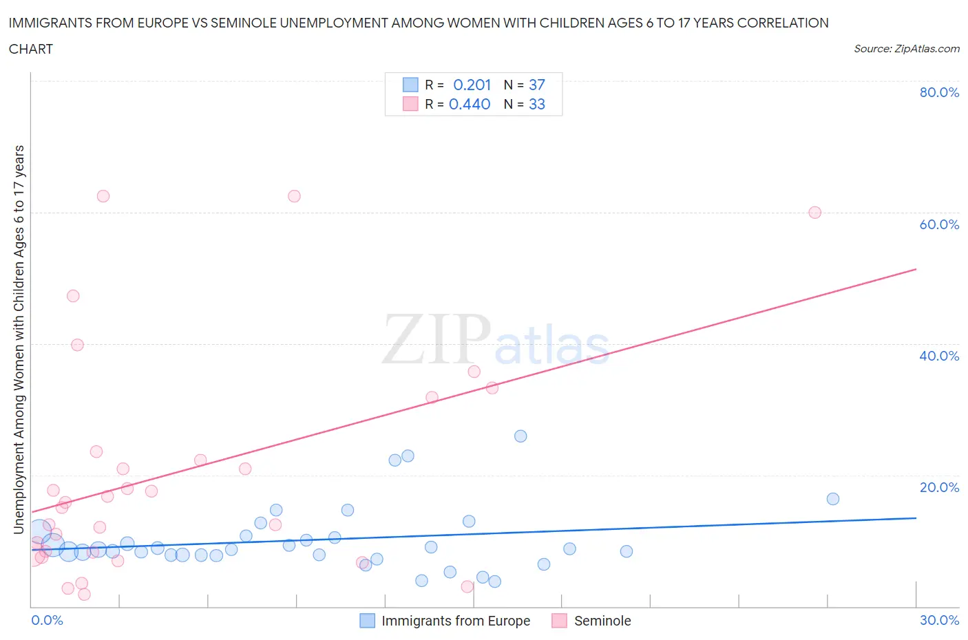 Immigrants from Europe vs Seminole Unemployment Among Women with Children Ages 6 to 17 years