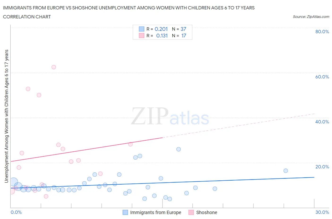 Immigrants from Europe vs Shoshone Unemployment Among Women with Children Ages 6 to 17 years