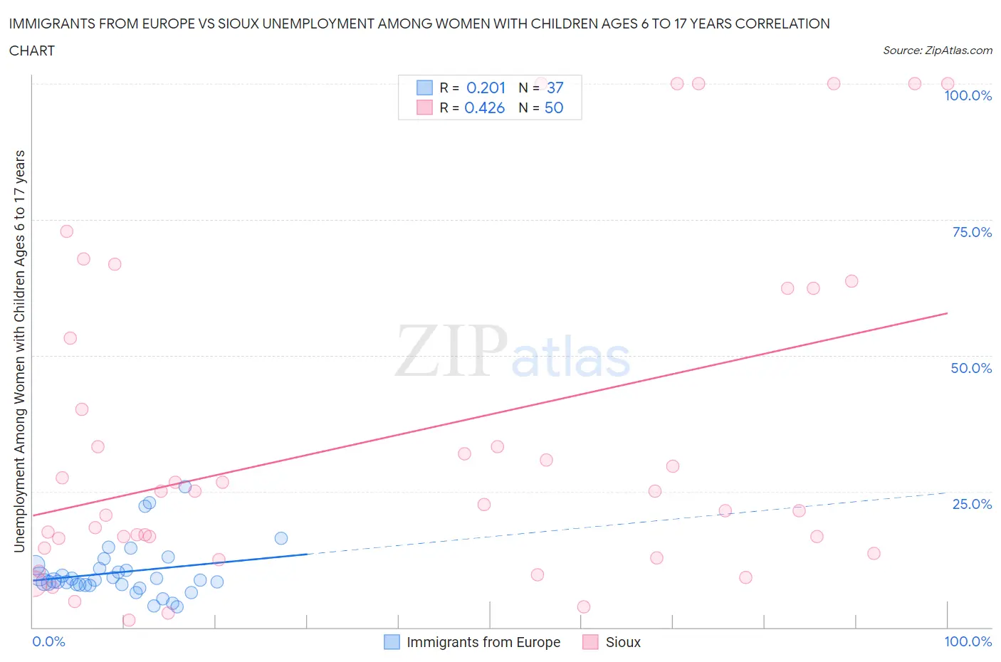 Immigrants from Europe vs Sioux Unemployment Among Women with Children Ages 6 to 17 years
