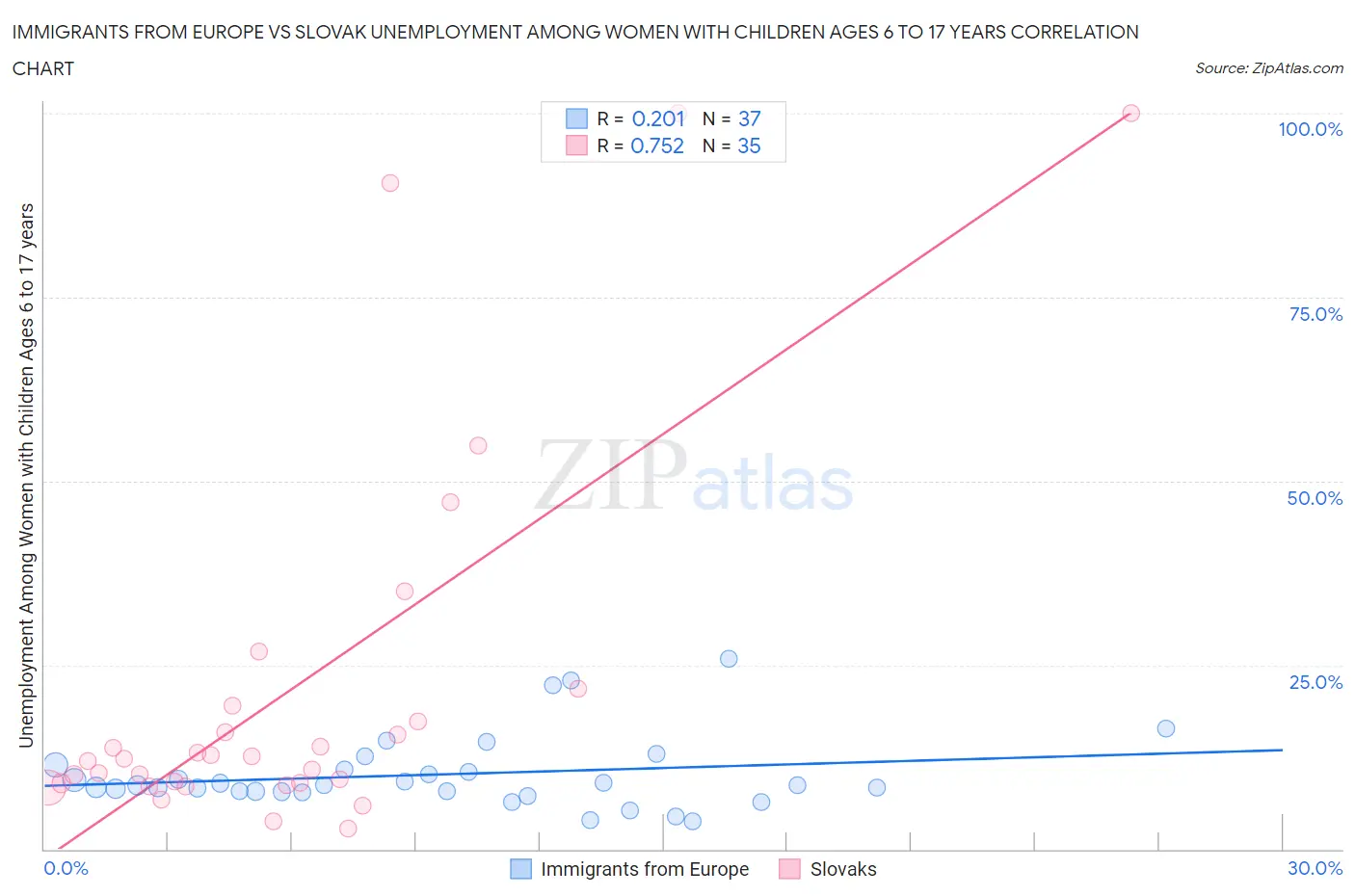 Immigrants from Europe vs Slovak Unemployment Among Women with Children Ages 6 to 17 years