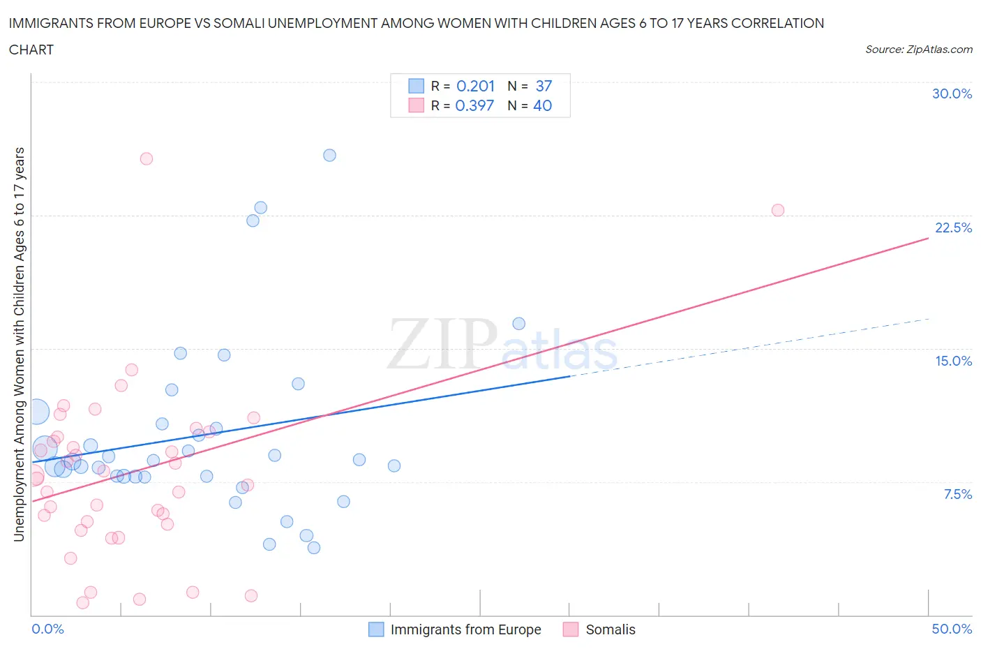 Immigrants from Europe vs Somali Unemployment Among Women with Children Ages 6 to 17 years