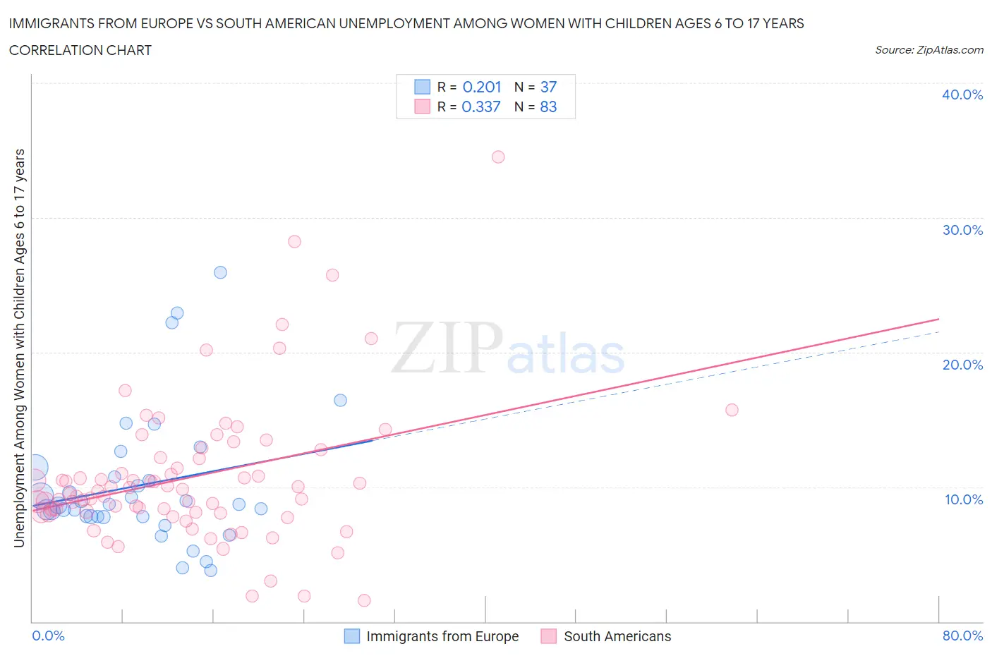 Immigrants from Europe vs South American Unemployment Among Women with Children Ages 6 to 17 years