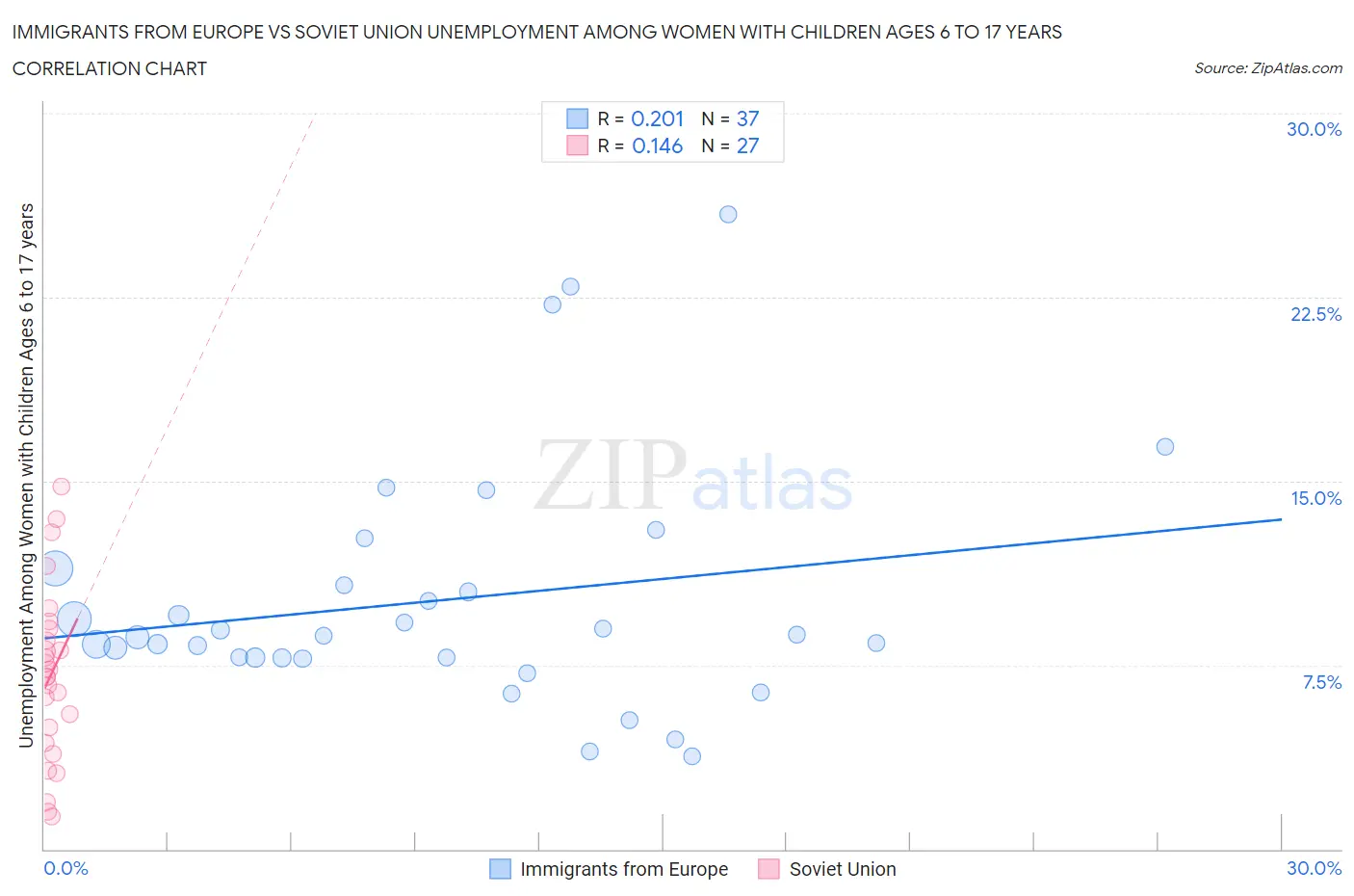 Immigrants from Europe vs Soviet Union Unemployment Among Women with Children Ages 6 to 17 years