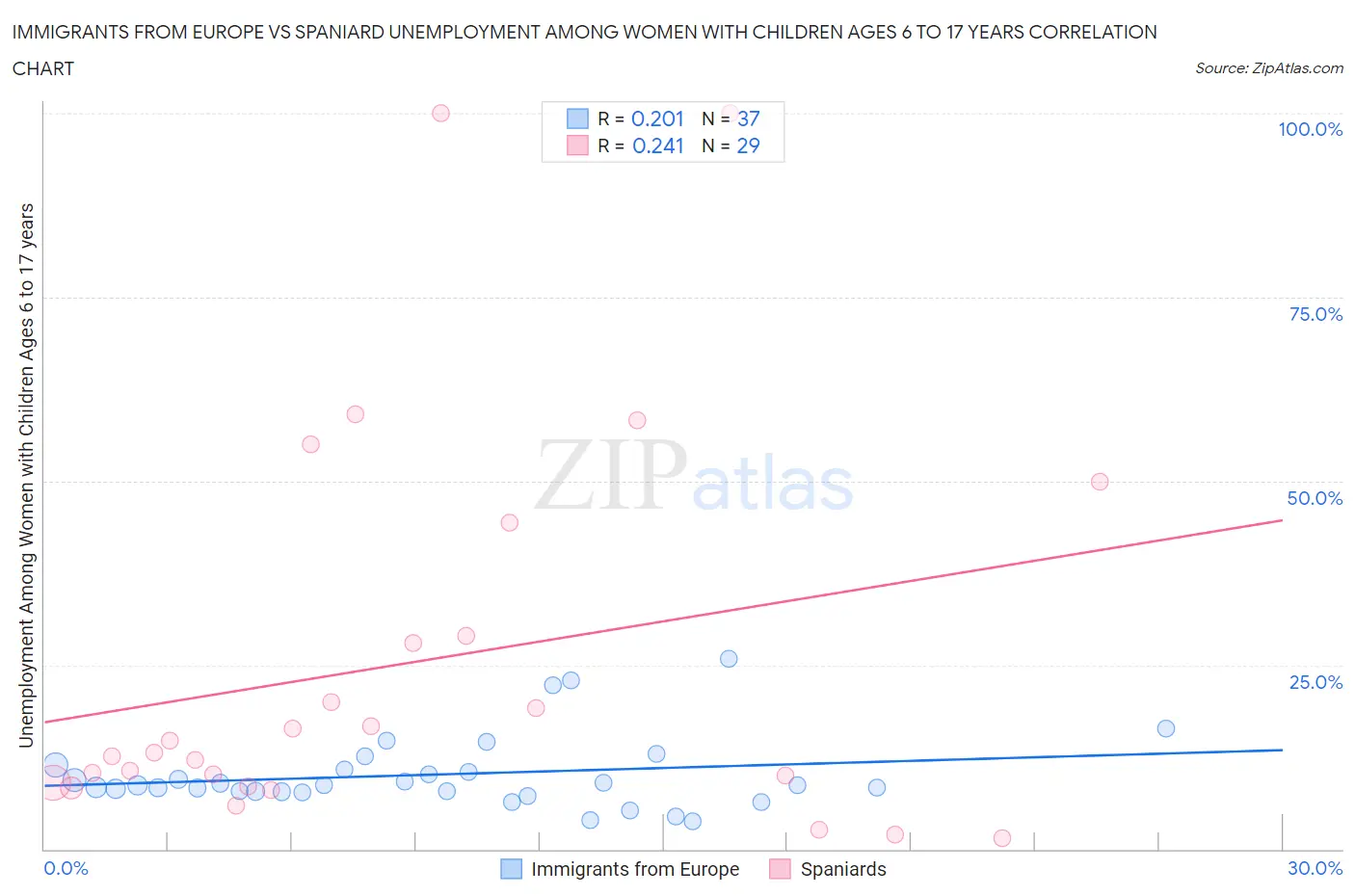Immigrants from Europe vs Spaniard Unemployment Among Women with Children Ages 6 to 17 years