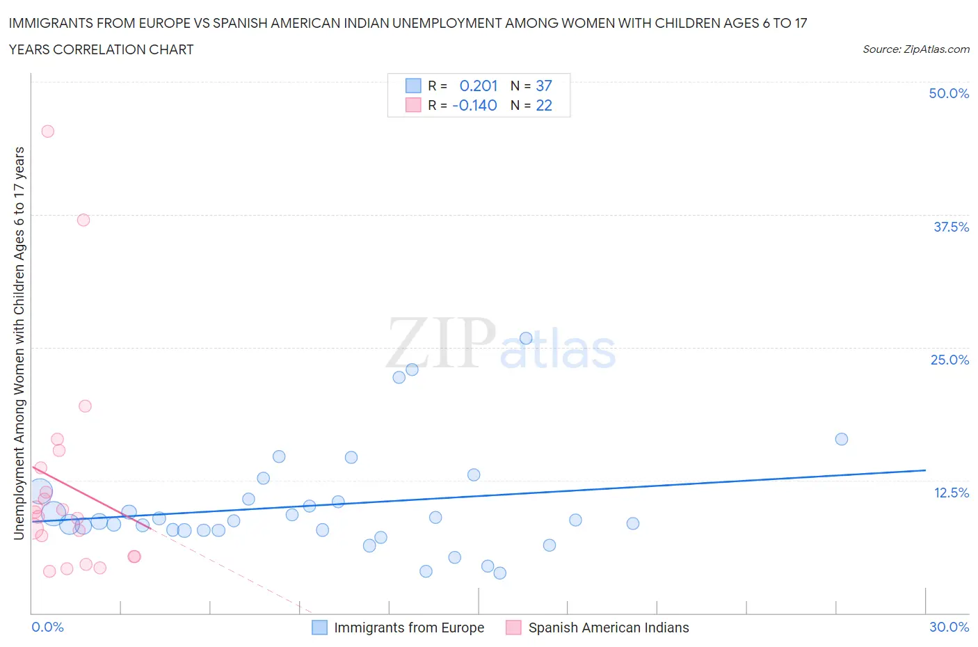 Immigrants from Europe vs Spanish American Indian Unemployment Among Women with Children Ages 6 to 17 years