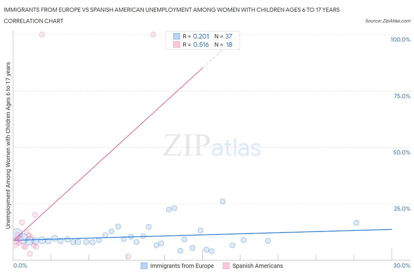 Immigrants from Europe vs Spanish American Unemployment Among Women with Children Ages 6 to 17 years