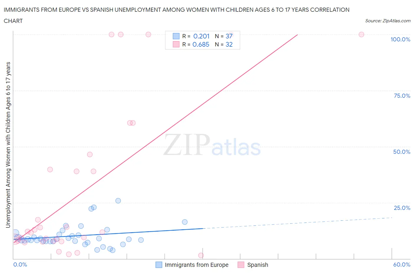 Immigrants from Europe vs Spanish Unemployment Among Women with Children Ages 6 to 17 years