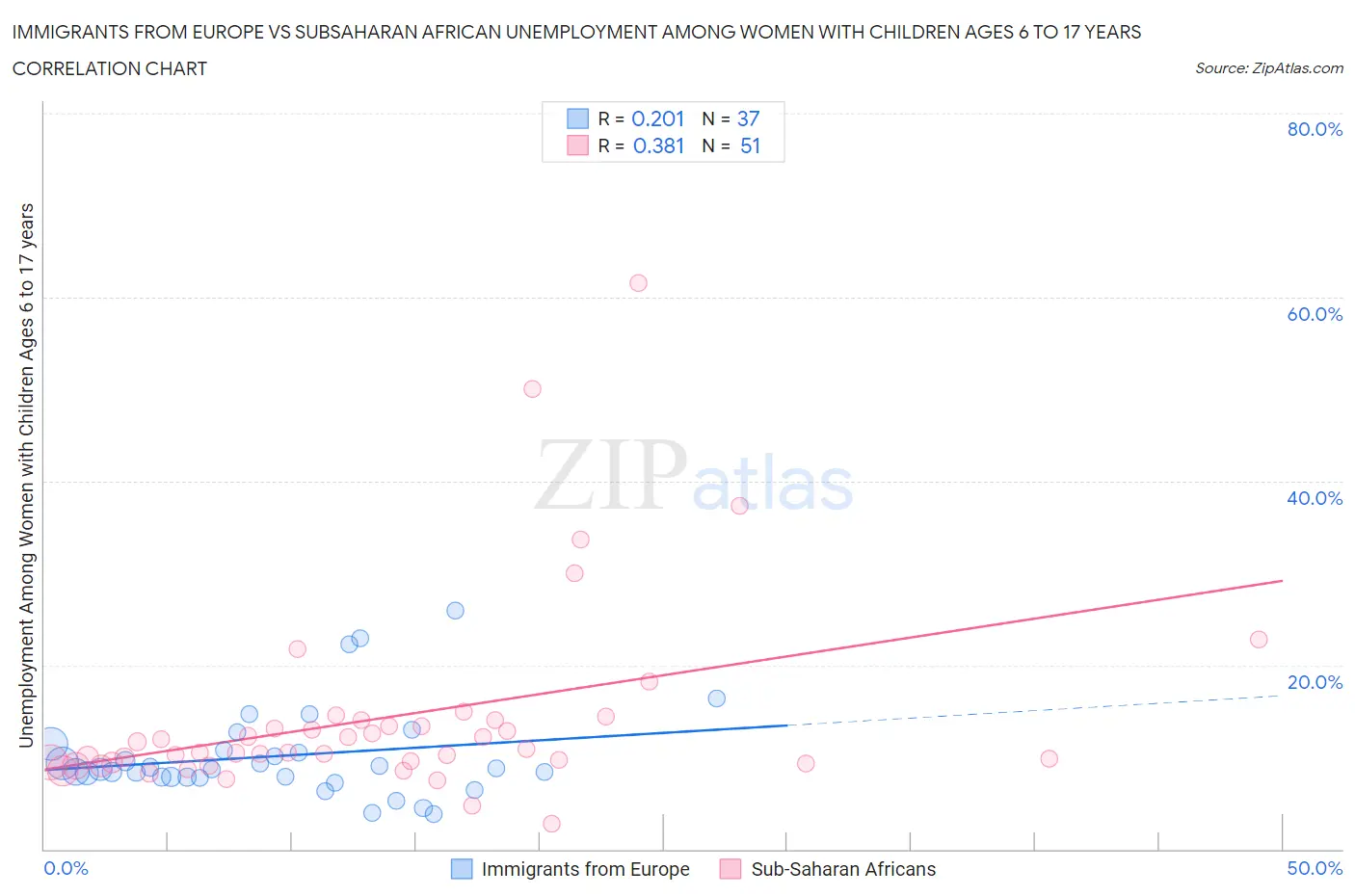 Immigrants from Europe vs Subsaharan African Unemployment Among Women with Children Ages 6 to 17 years
