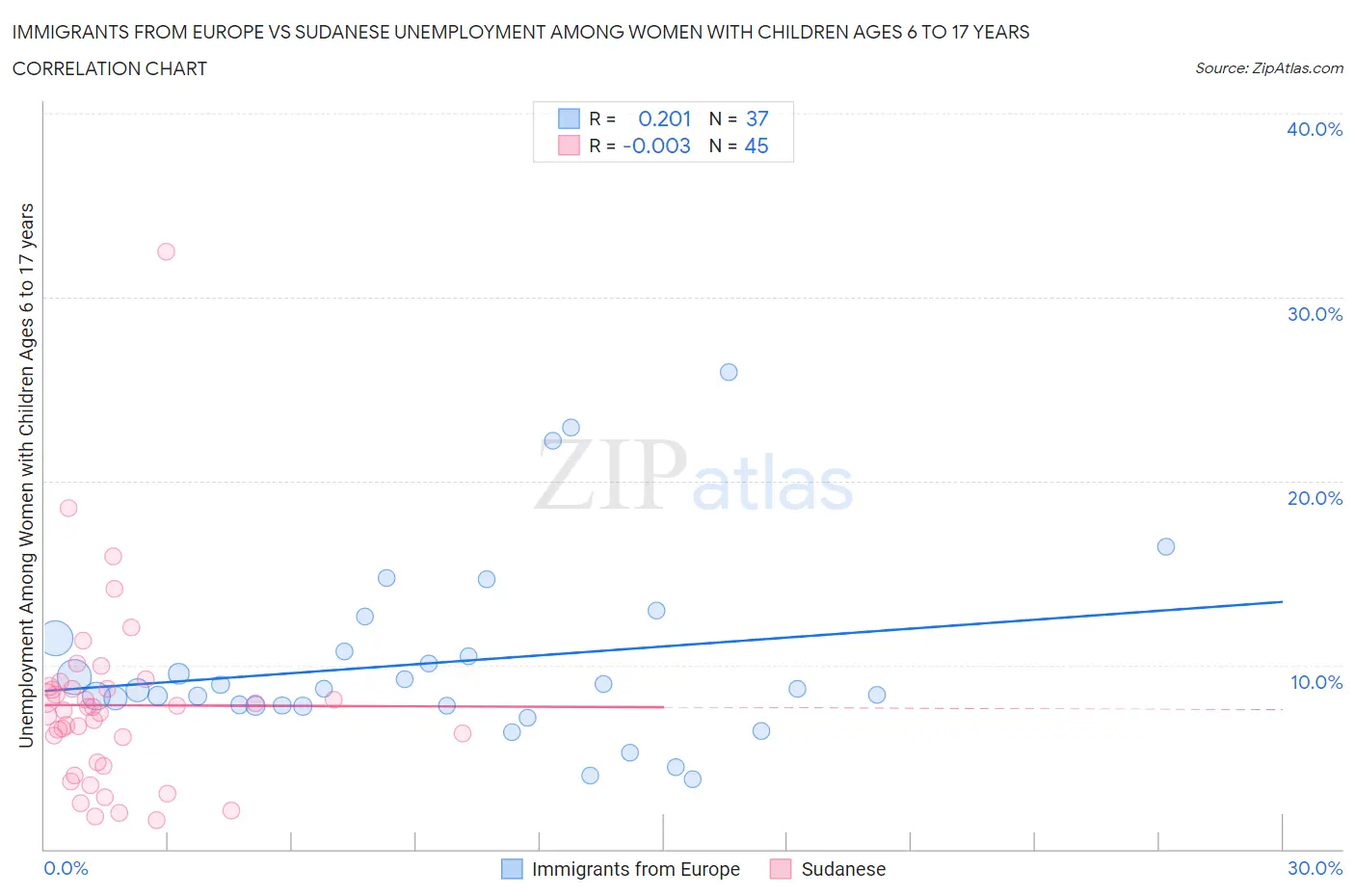 Immigrants from Europe vs Sudanese Unemployment Among Women with Children Ages 6 to 17 years