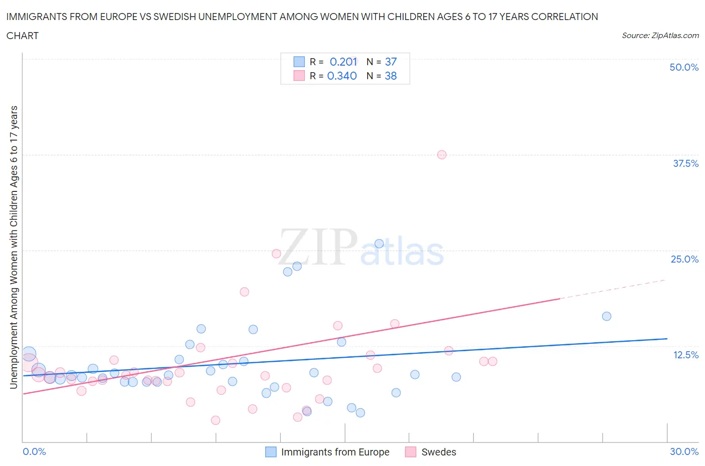 Immigrants from Europe vs Swedish Unemployment Among Women with Children Ages 6 to 17 years