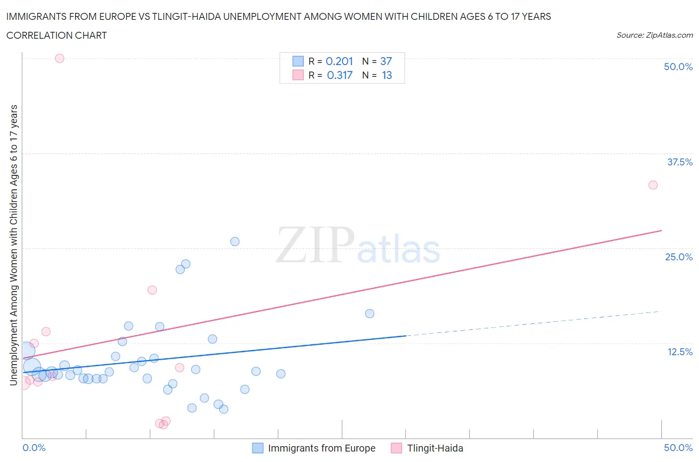 Immigrants from Europe vs Tlingit-Haida Unemployment Among Women with Children Ages 6 to 17 years