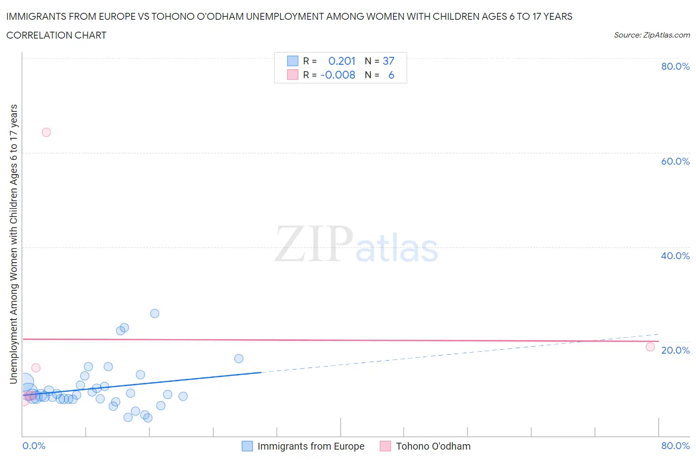 Immigrants from Europe vs Tohono O'odham Unemployment Among Women with Children Ages 6 to 17 years