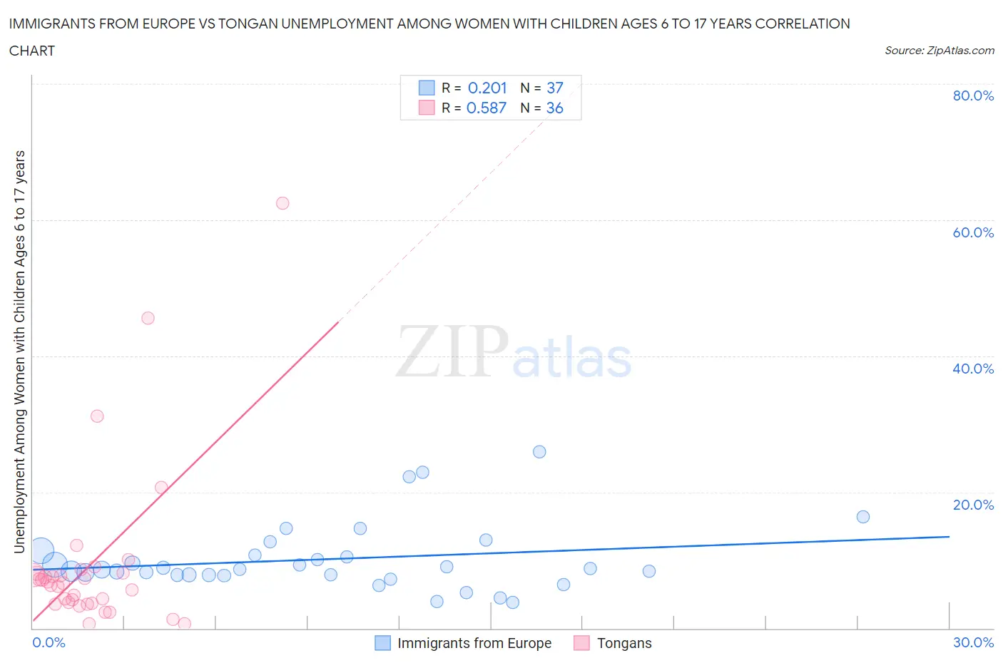 Immigrants from Europe vs Tongan Unemployment Among Women with Children Ages 6 to 17 years