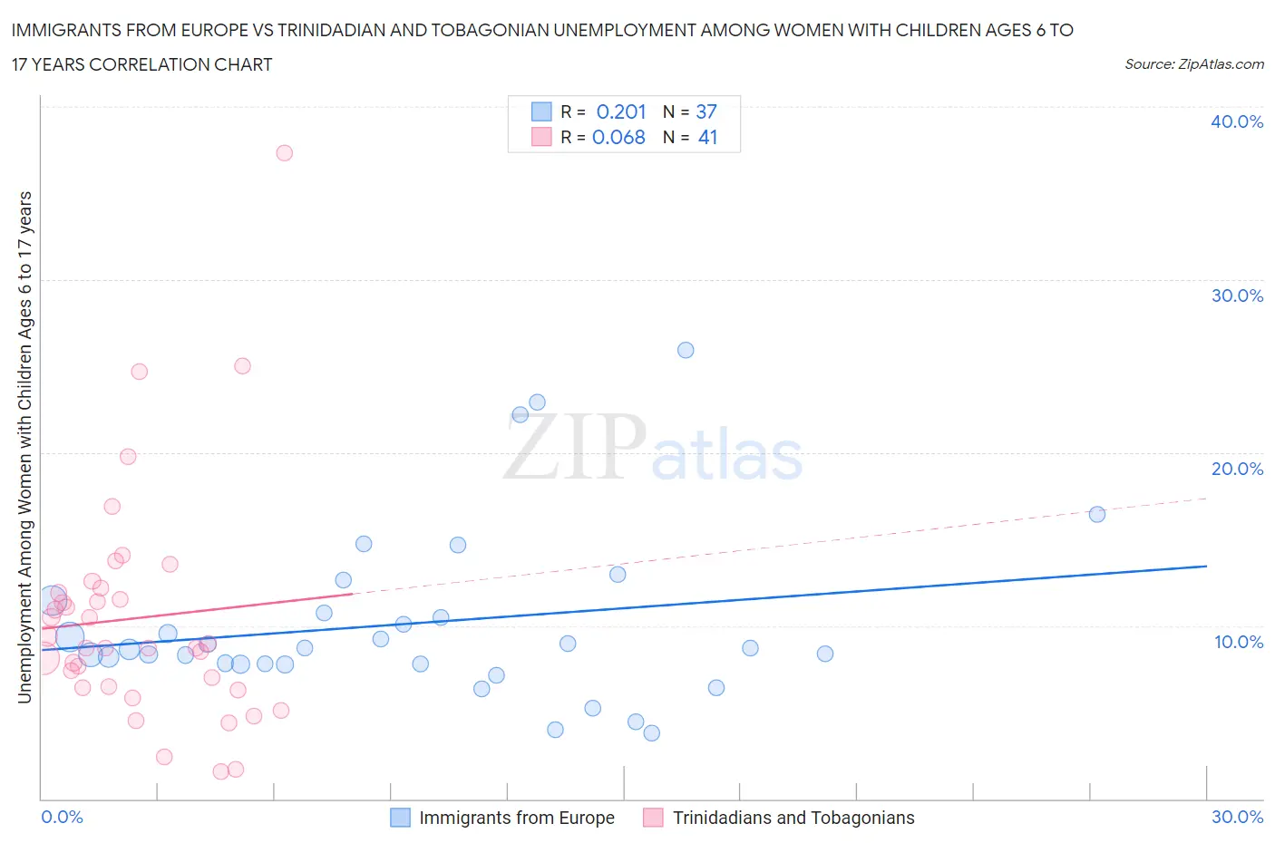 Immigrants from Europe vs Trinidadian and Tobagonian Unemployment Among Women with Children Ages 6 to 17 years