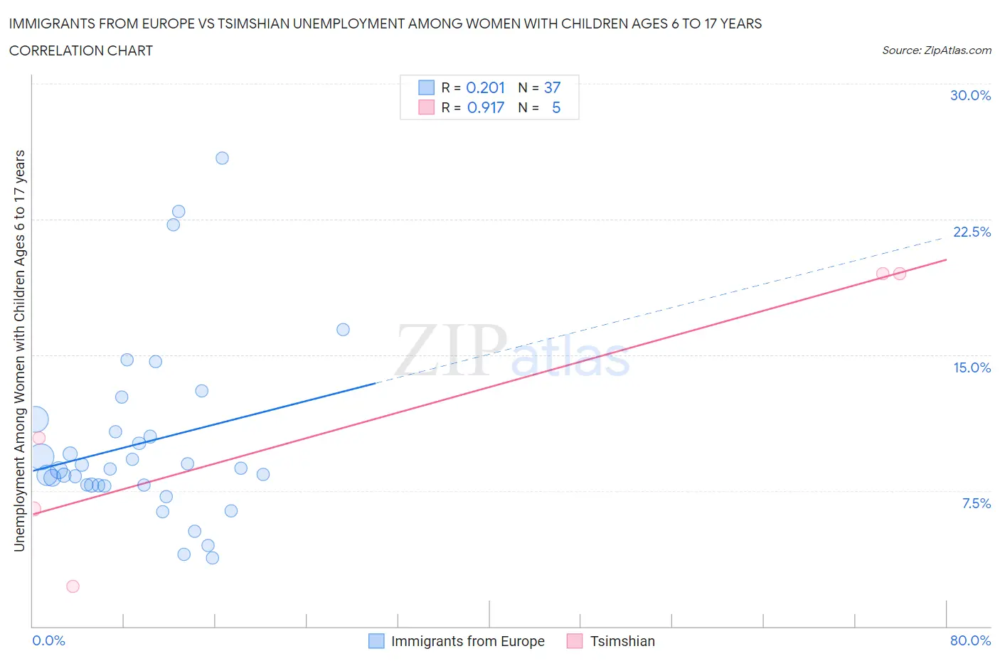 Immigrants from Europe vs Tsimshian Unemployment Among Women with Children Ages 6 to 17 years