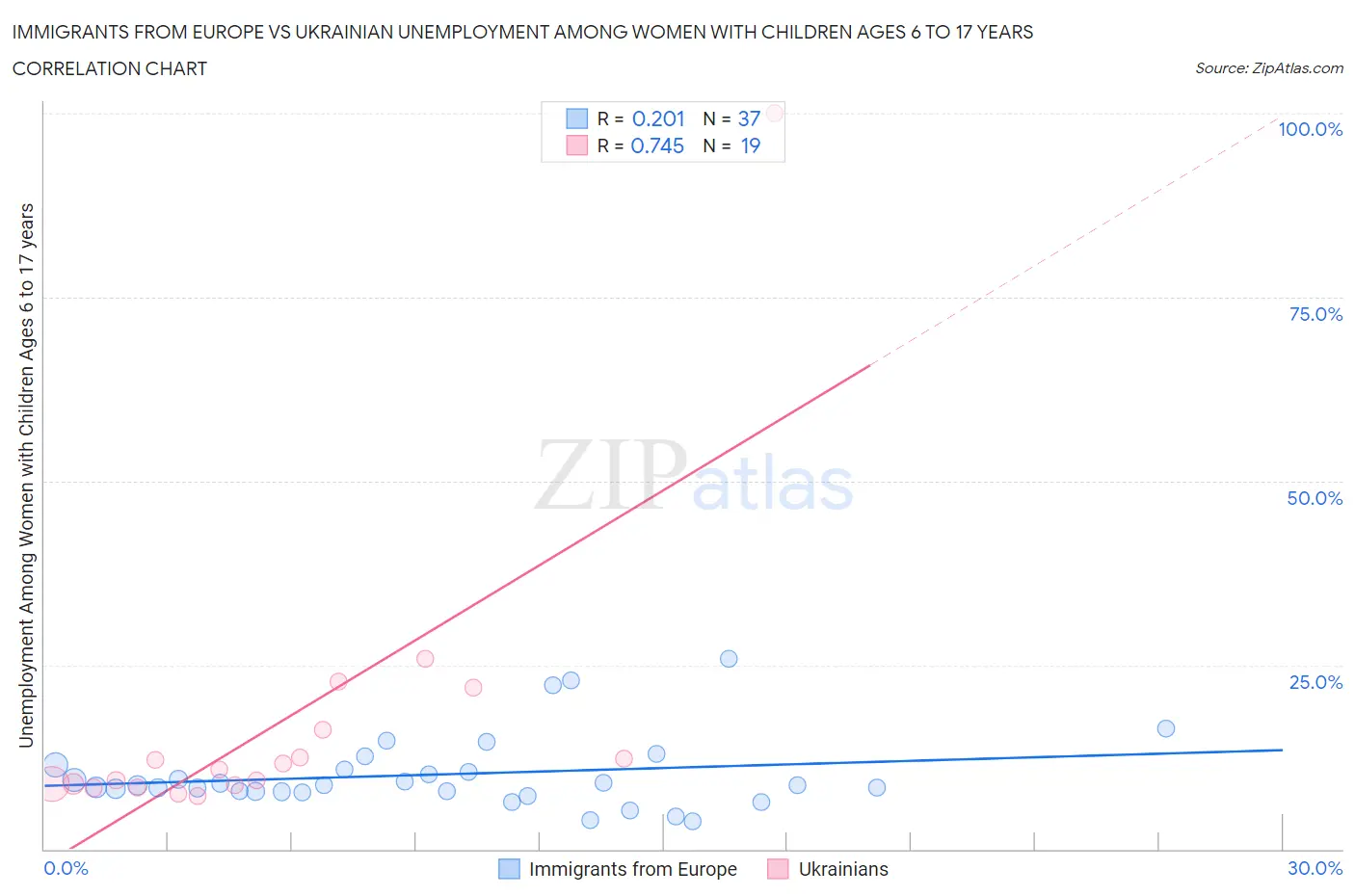 Immigrants from Europe vs Ukrainian Unemployment Among Women with Children Ages 6 to 17 years